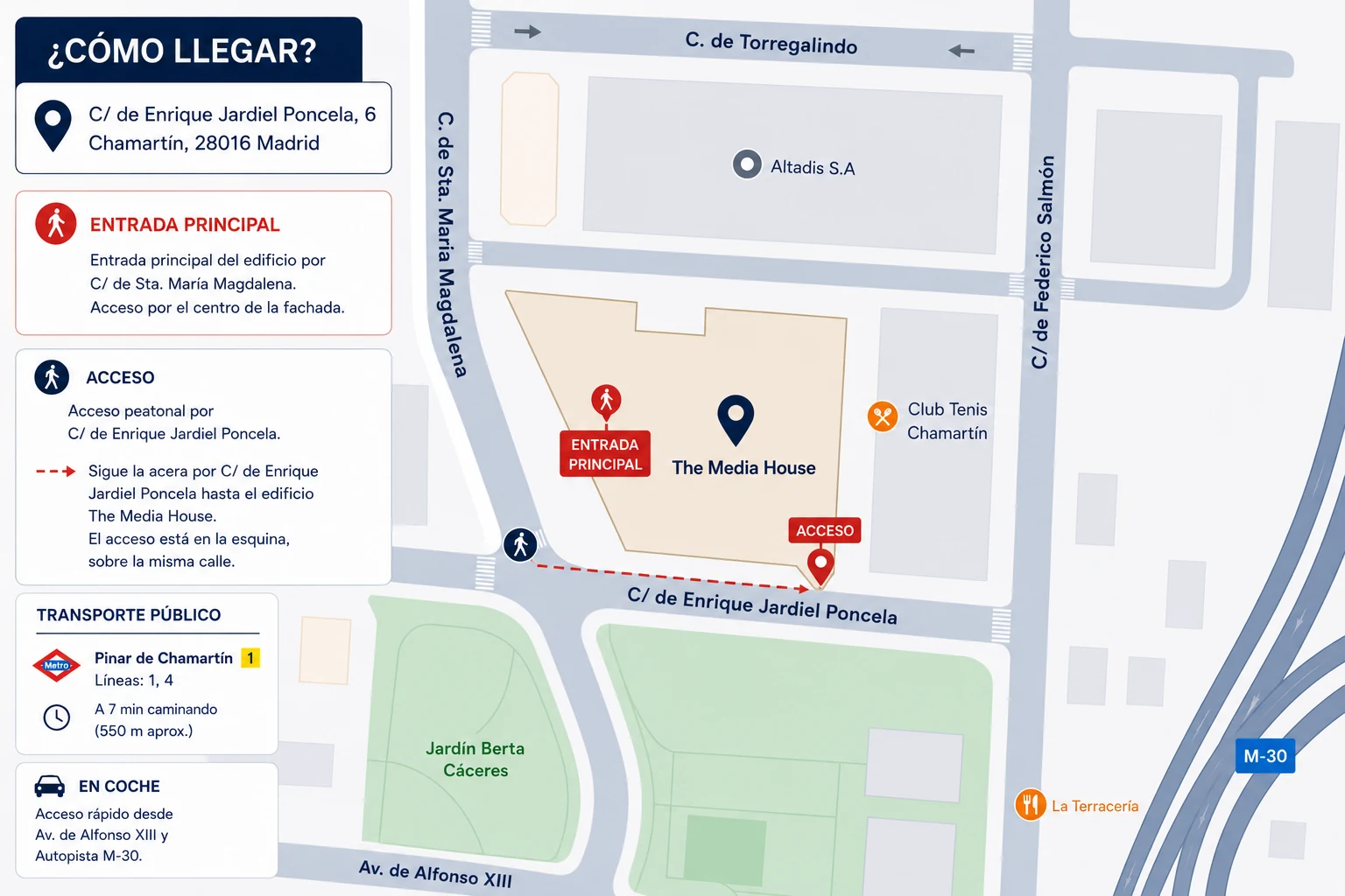 Plano de accesos a Omnicom Media House: entrada principal por Sta. María de Magdalena 8, acceso peatonal por Enrique Jardiel Poncela 6, metro Pinar de Chamartín a 7 min, parking accesible desde Av. Alfonso XIII y M-30.